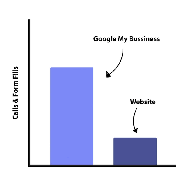 Google-Maps-Marketing-Versus-Website-SEO